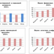 Индекс деловой среды в июле 2015 года вырос на 2,9 пункта